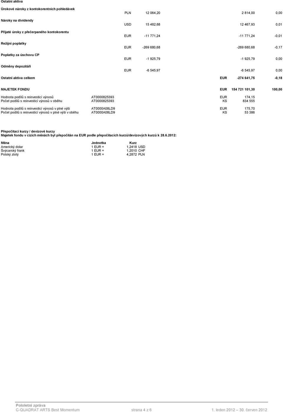 641,75-0,18 MAJETEK FONDU EUR 154 721 101,30 100,00 Hodnota podílů s reinvesticí výnosů AT0000825393 EUR 174,15 Počet podílů s reinvesticí výnosů v oběhu AT0000825393 KS 834 555 Hodnota podílů s