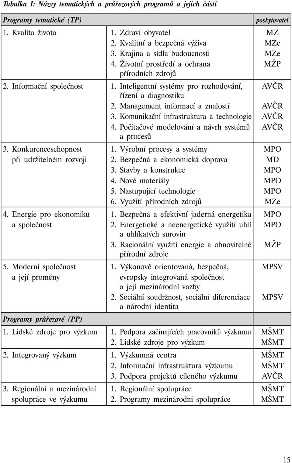 Management informací a znalostí AVČR 3. Komunikační infrastruktura a technologie AVČR 4. Počítačové modelování a návrh systémů AVČR a procesů 3. Konkurenceschopnost 1. Výrobní procesy a systémy MPO 3.