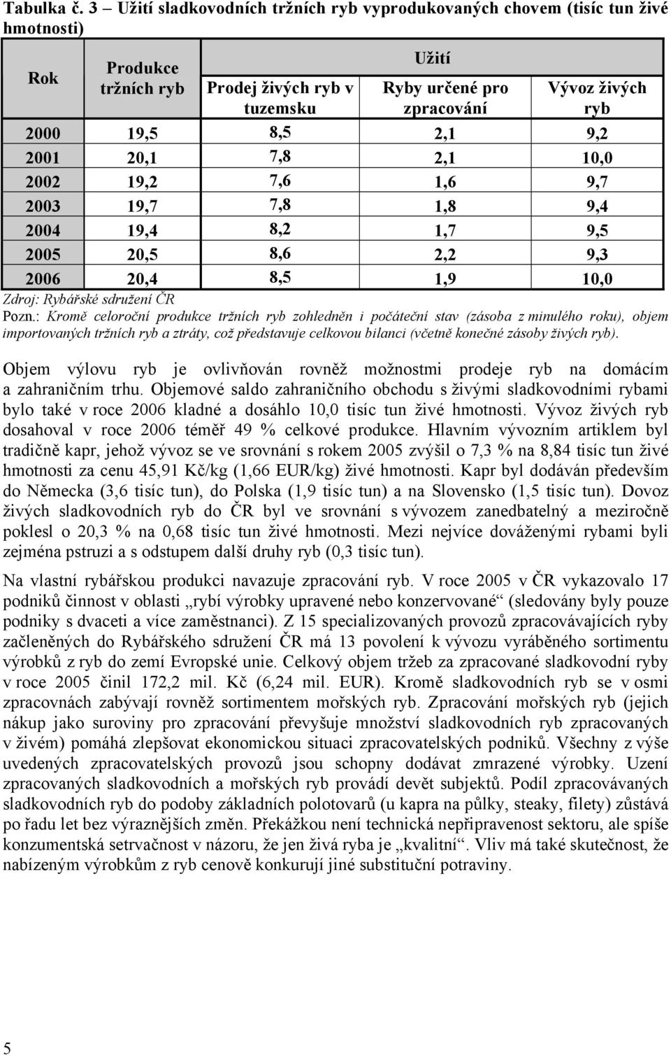 8,5 2,1 9,2 2001 20,1 7,8 2,1 10,0 2002 19,2 7,6 1,6 9,7 2003 19,7 7,8 1,8 9,4 2004 19,4 8,2 1,7 9,5 2005 20,5 8,6 2,2 9,3 2006 20,4 8,5 1,9 10,0 Zdroj: Rybářské sdružení ČR Pozn.