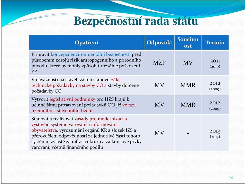 technické požadavky na stavby CO a stavby dotčené požadavky CO Vytvořit legisl ativní podmínky pro HZS krajů k účinnějšímu prosazování požadavků OO již ve fázi územního a stavebního řízení Stanovit a