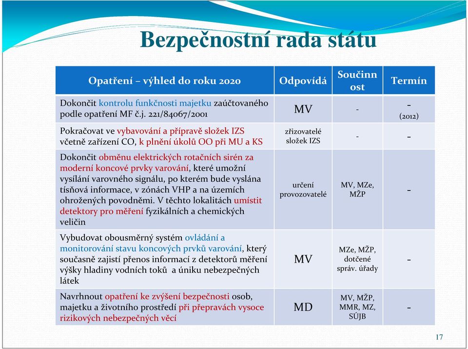 221/84067/2001 MV - - (2012) Pokračovat ve vybavování a přípravě složek IZS včetně zařízení CO, k plnění úkolůoo při MU a KS Dokončit obměnu elektrických rotačních sirén za moderní koncové prvky