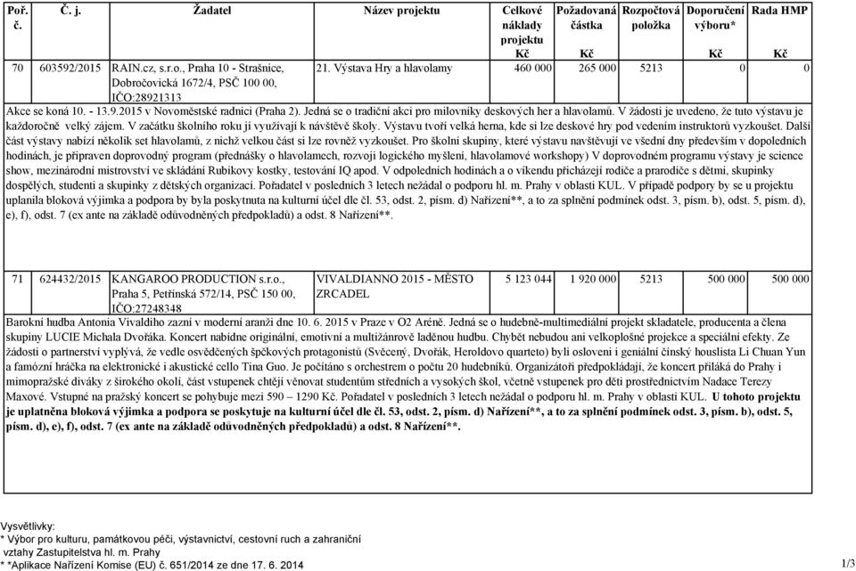 Výstavu tvoří velká herna, kde si lze deskové hry pod vedením instruktorů vyzkoušet. Další část výstavy nabízí několik set hlavolamů, z nichž velkou část si lze rovněž vyzkoušet.