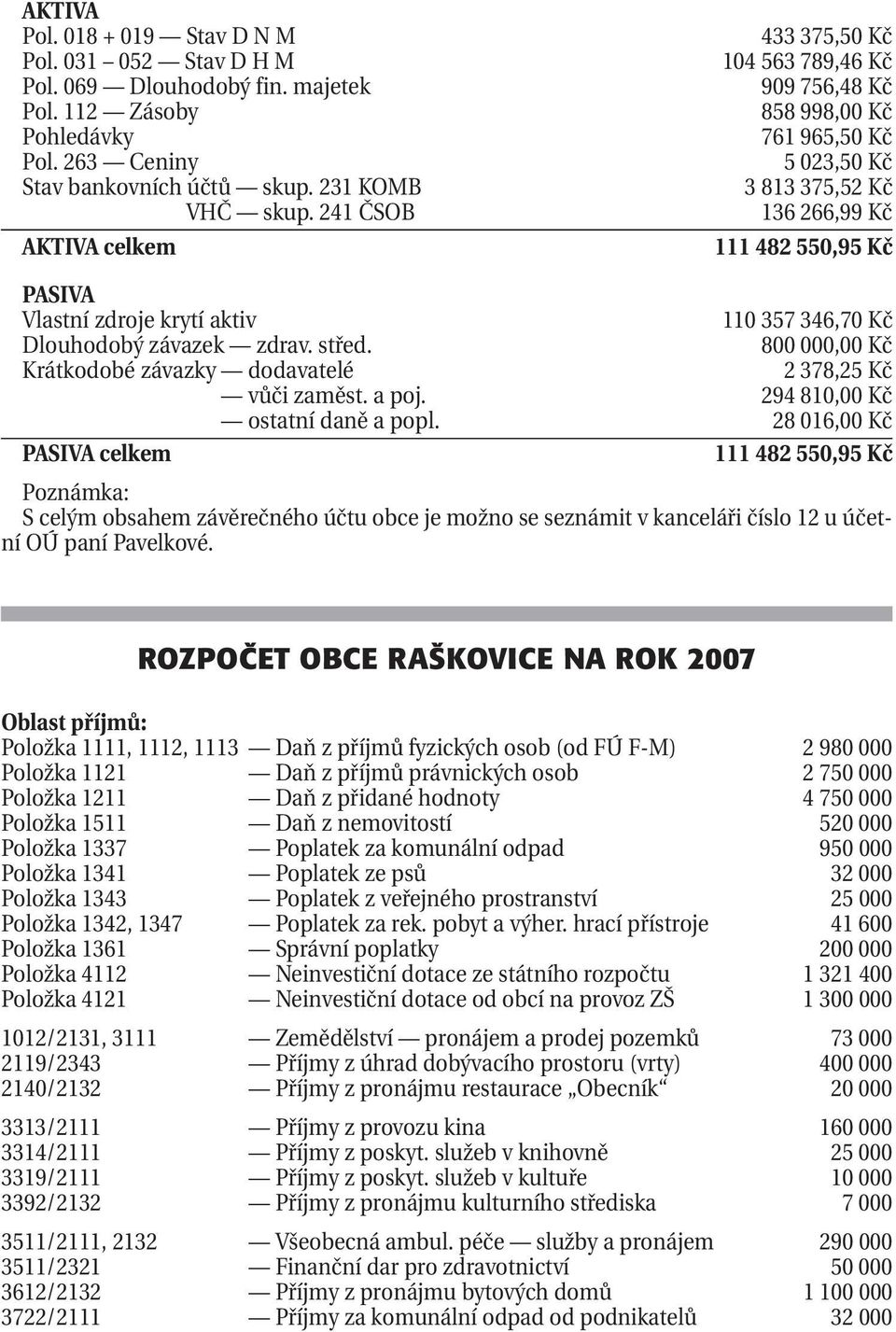 346,70 Kč Dlouhodobý závazek zdrav. střed. 800 000,00 Kč Krátkodobé závazky dodavatelé 2 378,25 Kč Krátkodobé závazky vůči zaměst. a poj. 294 810,00 Kč Krátkodobé závazky ostatní daně a popl.