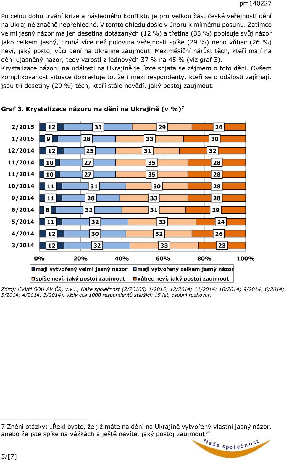 vůči dění na Ukrajině zaujmout. Meziměsíční nárůst těch, kteří mají na dění ujasněný názor, tedy vzrostl z lednových % na 45 % (viz graf 3).