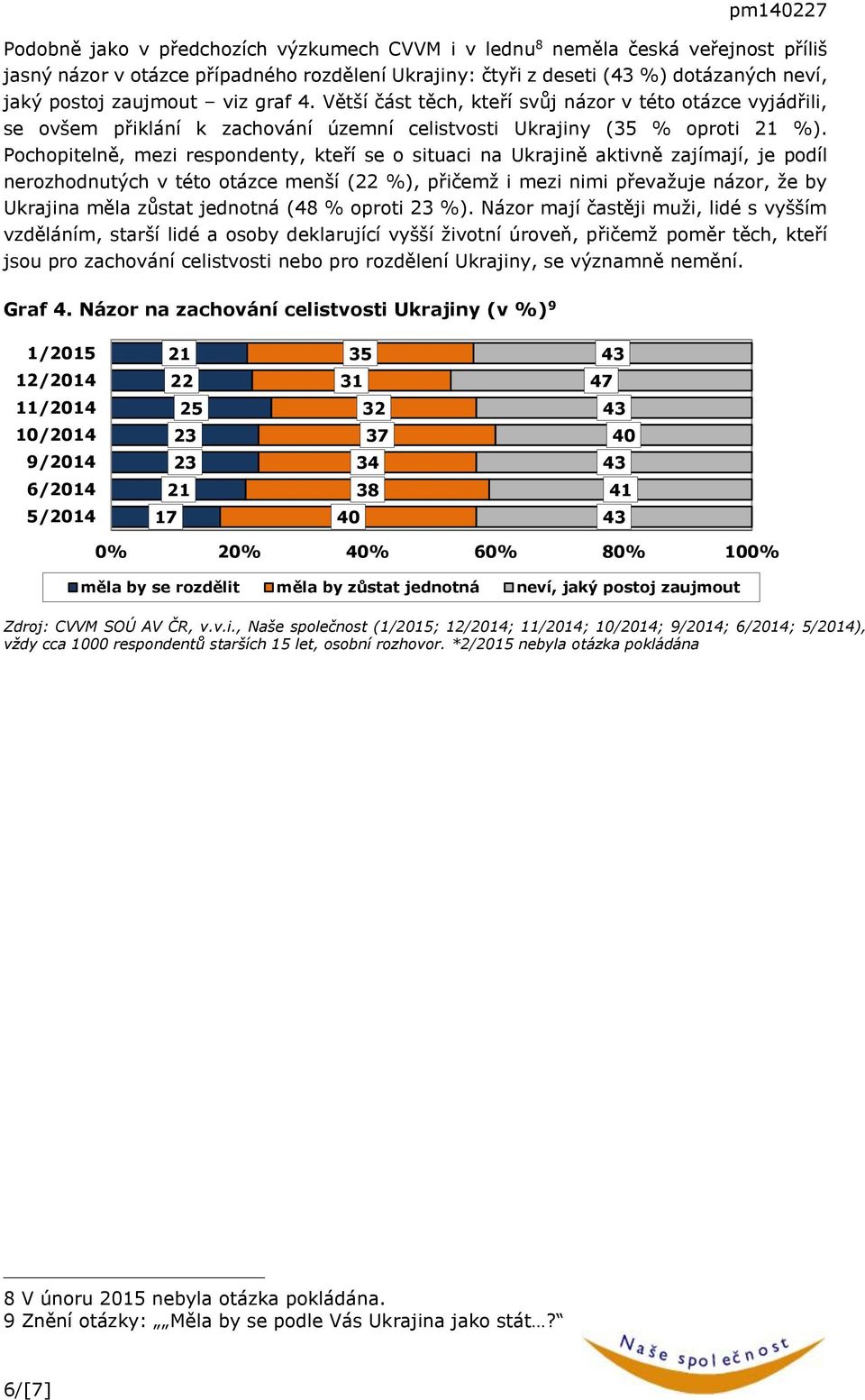 Pochopitelně, mezi respondenty, kteří se o situaci na Ukrajině aktivně zajímají, je podíl nerozhodnutých v této otázce menší (22 %), přičemž i mezi nimi převažuje názor, že by Ukrajina měla zůstat