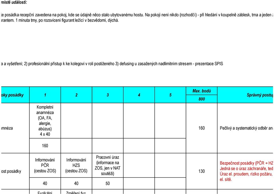 1) anamnéza a vyšetření; 2) profesionální přístup k ke kolegovi v roli postiženého 3) defusing u zasažených nadlimitním stresem prezentace SPIS Hodnocené kroky posádky Anamnéza 1 2 3 4 Kompletní