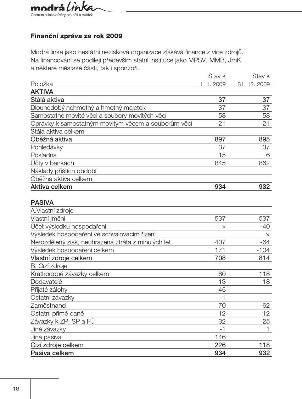 2009 AKTIVA Stálá aktiva 37 37 Dlouhodobý nehmotný a hmotný majetek 37 37 Samostatné movité věci a soubory movitých věcí 58 58 Oprávky k samostatným movitým věcem a souborům věcí -21-21 Stálá aktiva