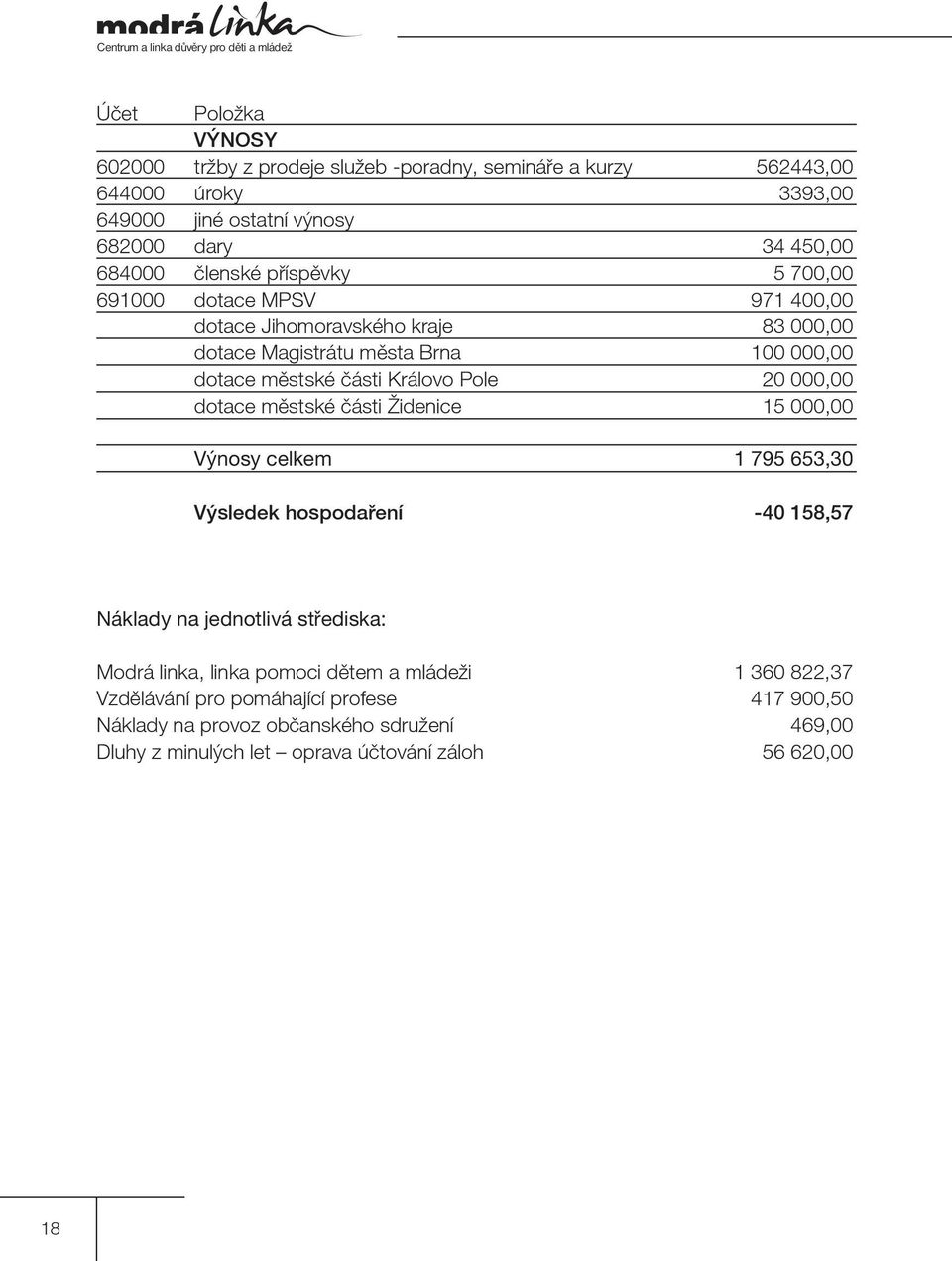 20 000,00 dotace městské části Židenice 15 000,00 Výnosy celkem 1 795 653,30 Výsledek hospodaření -40 158,57 Náklady na jednotlivá střediska: Modrá linka, linka pomoci