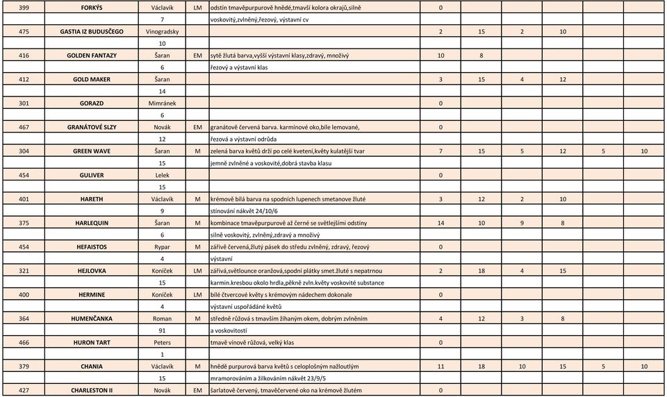 karmínové oko,bíle lemované, 0 12 řezová a výstavní odrůda 304 GREEN WAVE Šaran M zelená barva květů drží po celé kvetení,květy kulatější tvar 7 15 5 12 5 10 15 jemně zvlněné a voskovité,dobrá stavba