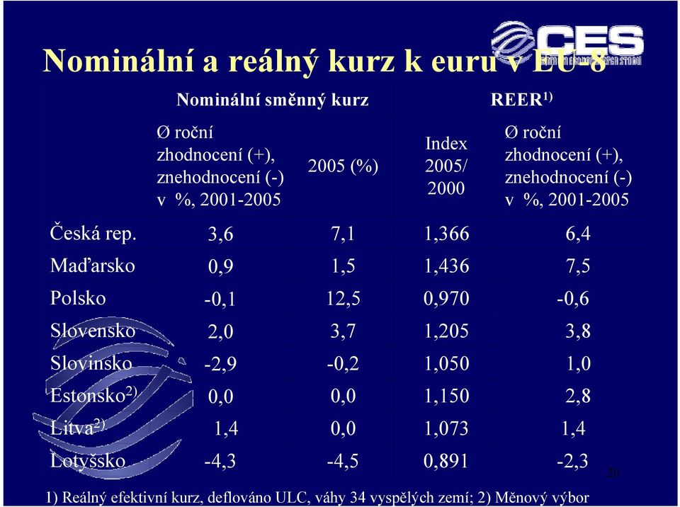 Nominální směnný kurz Øroční zhodnocení (+), znehodnocení (-) v %, 2001-2005 3,6 0,9-0,1 2,0-4,3 2005 (%) 12,5-4,5 1,205