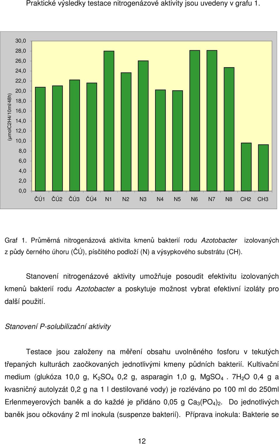 Průměrná nitrogenázová aktivita kmenů bakterií rodu Azotobacter z půdy černého úhoru (ČÚ), písčitého podloží (N) a výsypkového substrátu (CH).