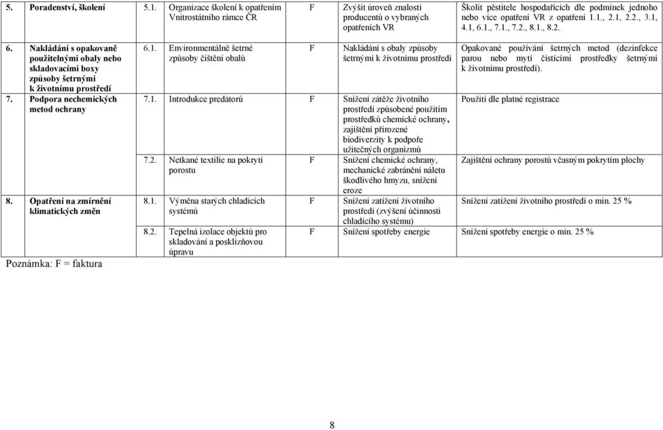 1.1., 2.1, 2.2., 3.1, 4.1, 6.1., 7.1., 7.2., 8.1., 8.2. 6. Nakládání s opakovaně použitelnými obaly nebo skladovacími boxy způsoby šetrnými k životnímu prostředí 7.