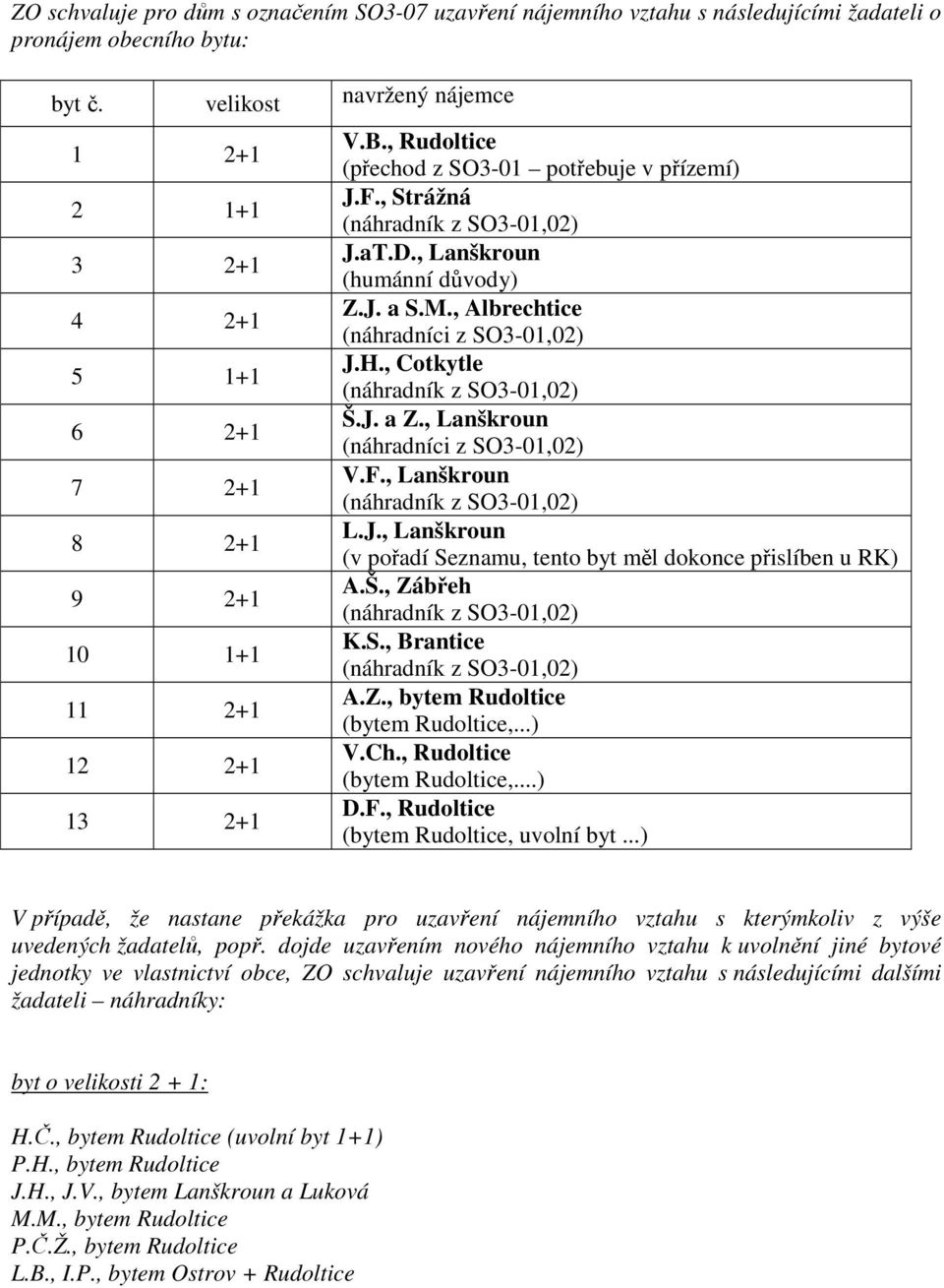 , Strážná (náhradník z SO3-01,02) J.aT.D., Lanškroun (humánní důvody) Z.J. a S.M., Albrechtice (náhradníci z SO3-01,02) J.H., Cotkytle (náhradník z SO3-01,02) Š.J. a Z.