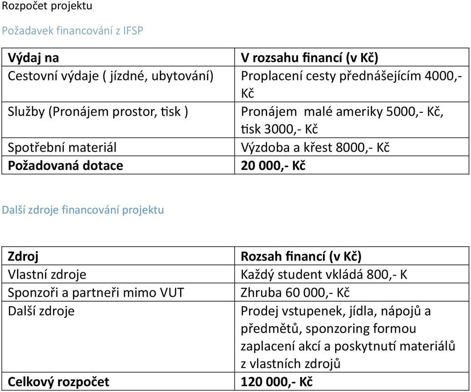 Kč Další zdroje financování projektu Zdroj Vlastní zdroje Sponzoři a partneři mimo VUT Další zdroje Celkový rozpočet Rozsah financí (v Kč) Každý student