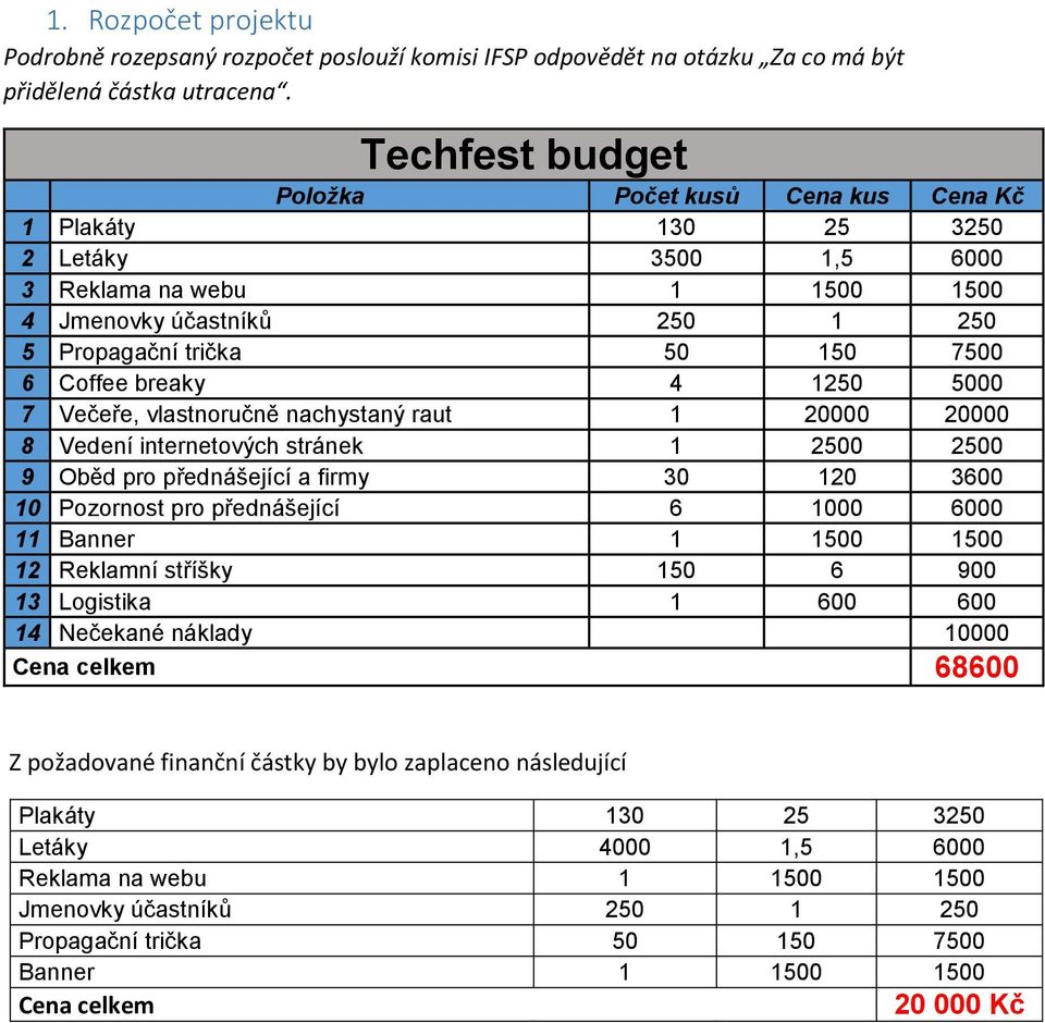 breaky 4 1250 5000 7 Večeře, vlastnoručně nachystaný raut 1 20000 20000 8 Vedení internetových stránek 1 2500 2500 9 Oběd pro přednášející a firmy 30 120 3600 10 Pozornost pro přednášející 6 1000