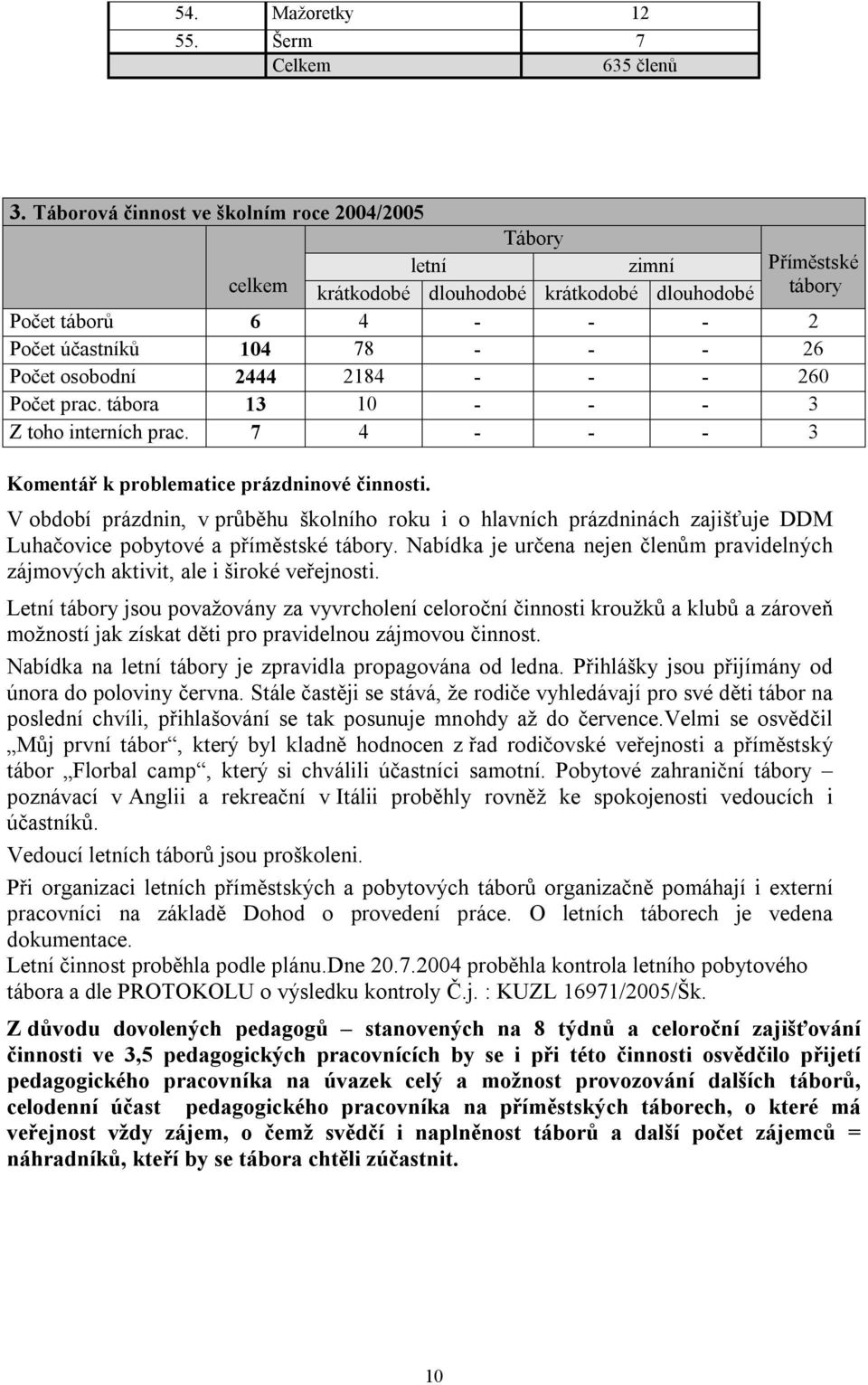 osobodní 2444 2184 - - - 260 Počet prac. tábora 13 10 - - - 3 Z toho interních prac. 7 4 - - - 3 Komentář k problematice prázdninové činnosti.