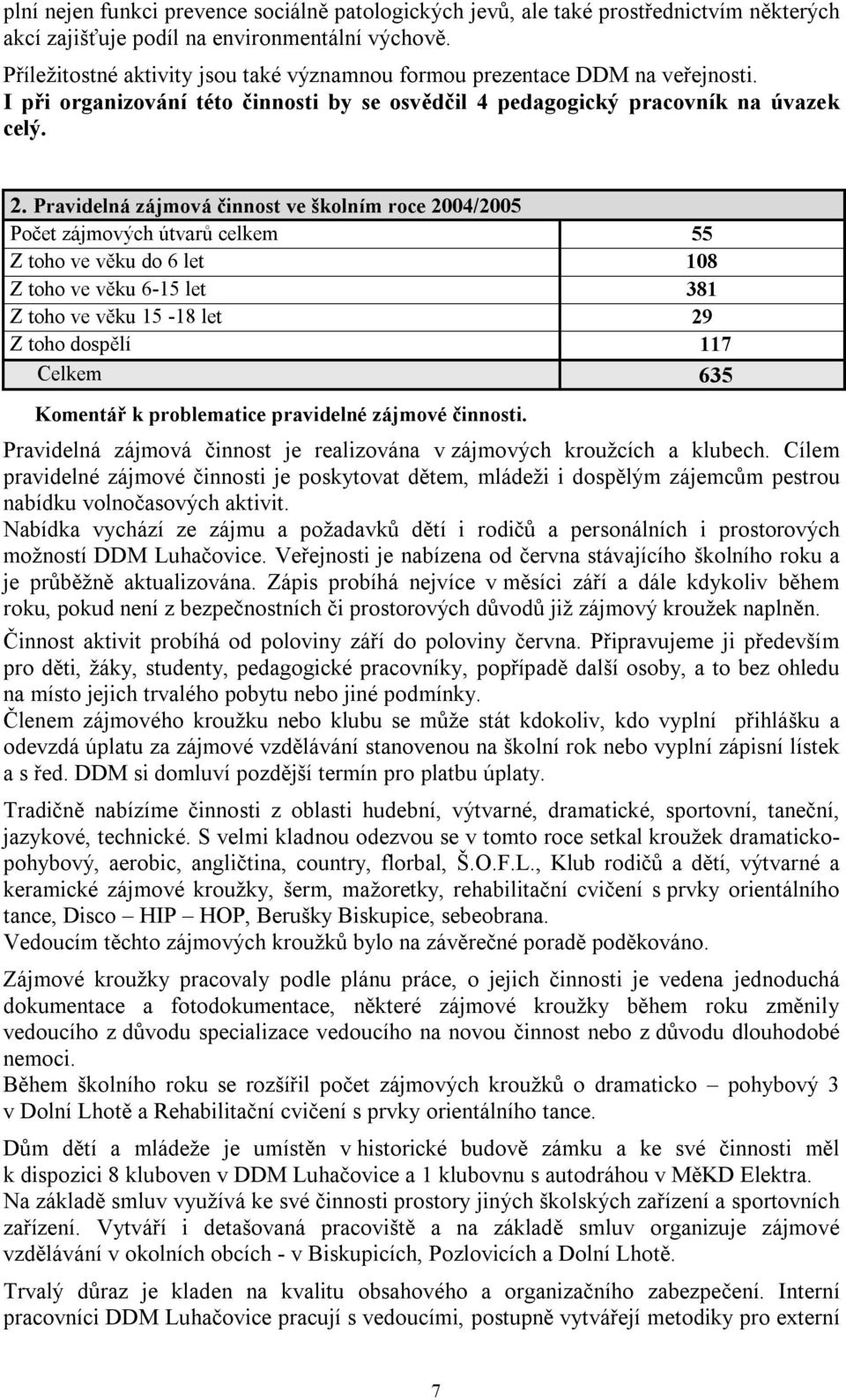 Pravidelná zájmová činnost ve školním roce 2004/2005 Počet zájmových útvarů celkem 55 Z toho ve věku do 6 let 108 Z toho ve věku 6-15 let 381 Z toho ve věku 15-18 let 29 Z toho dospělí 117 Celkem 635