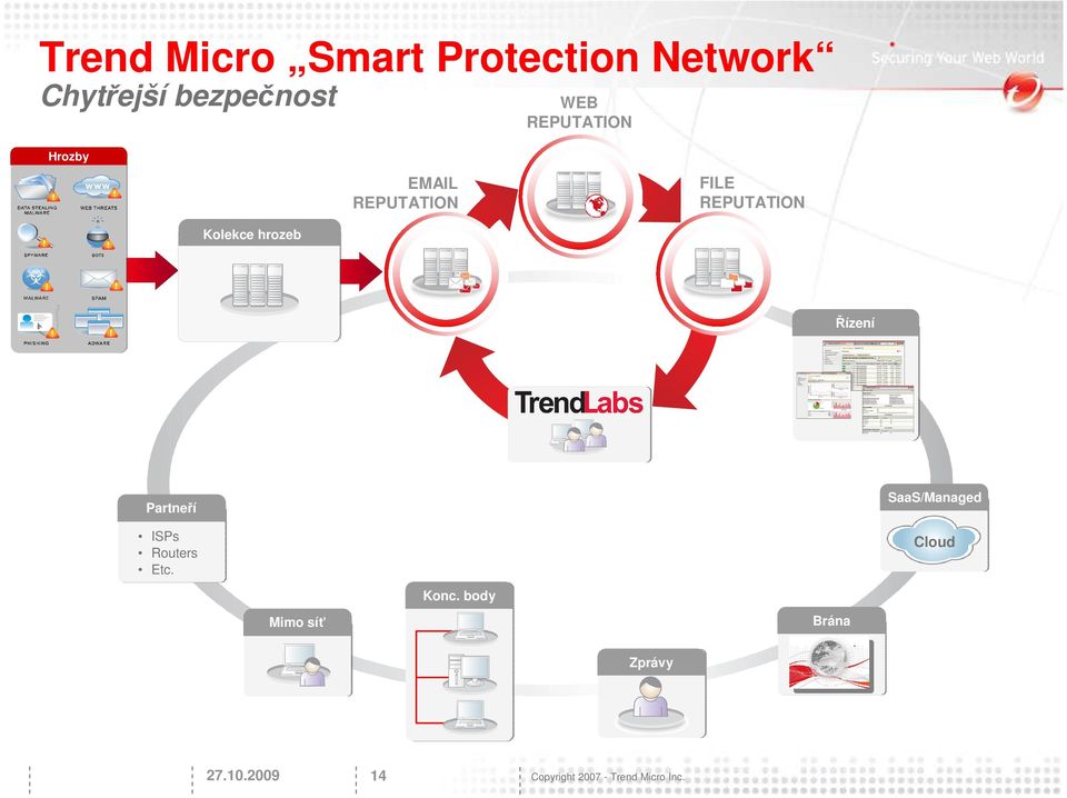 hrozeb Řízení Partneří ISPs Routers Etc. SaaS/Managed Cloud Konc.