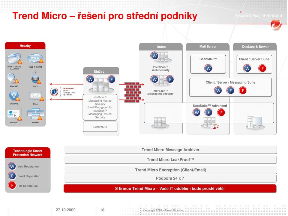 Reputation Protection Smart Network Protection Technologies Network Email Reputation File Reputation (Q2 09) E F eb Reputation Email Reputation File Reputation Trend Micro Message