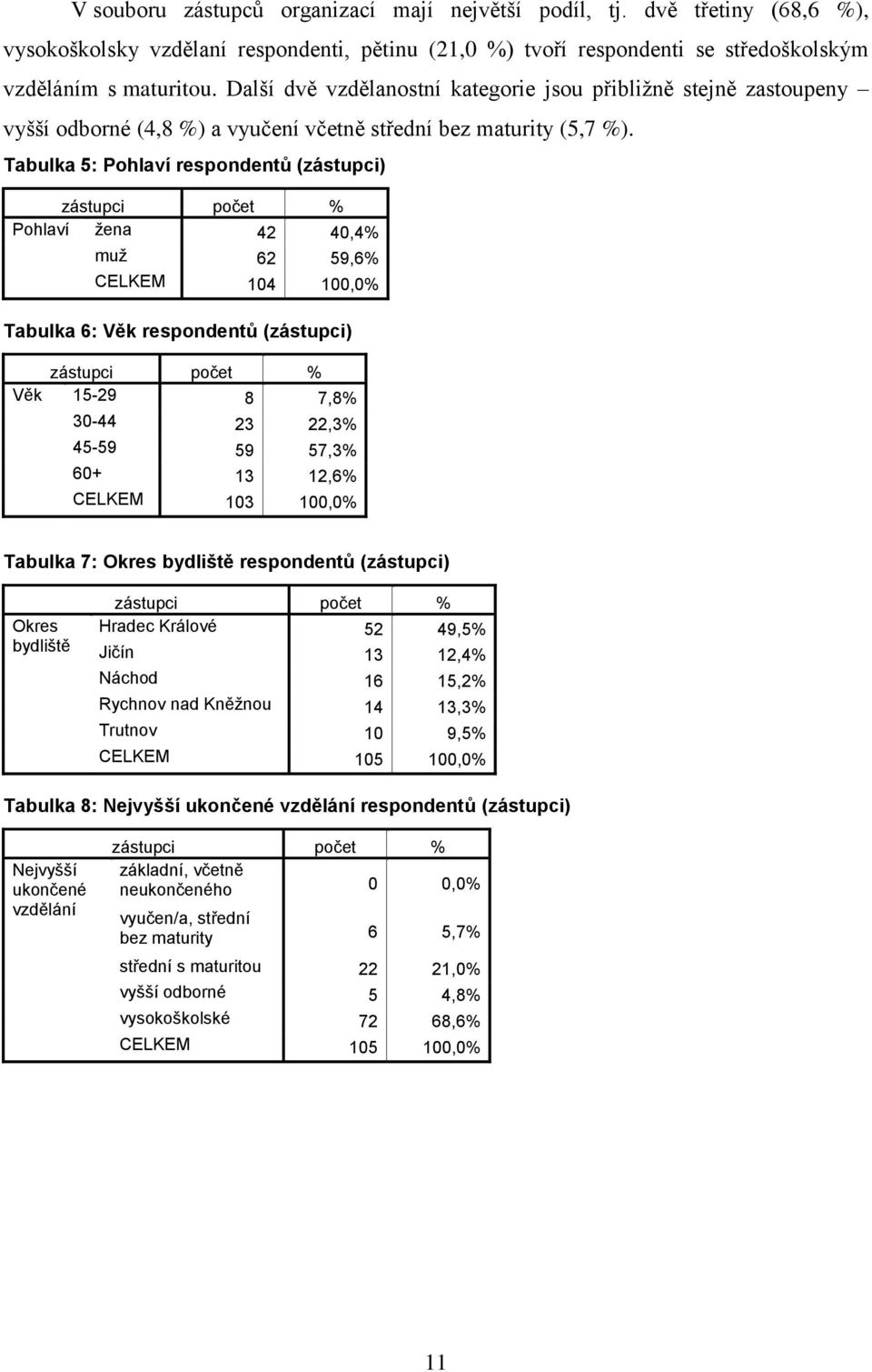 Tabulka 5: Pohlaví respondentů (zástupci) zástupci počet % Pohlaví ţena 42 40,4% muţ 62 59,6% CELKEM 104 100,0% Tabulka 6: Věk respondentů (zástupci) zástupci počet % Věk 15-29 8 7,8% 30-44 23 22,3%