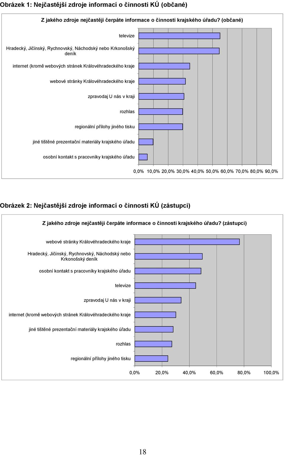 kraji rozhlas regionální přílohy jiného tisku jiné tištěné prezentační materiály krajského úřadu osobní kontakt s pracovníky krajského úřadu 0,0% 10,0% 20,0% 30,0% 40,0% 50,0% 60,0% 70,0% 80,0% 90,0%