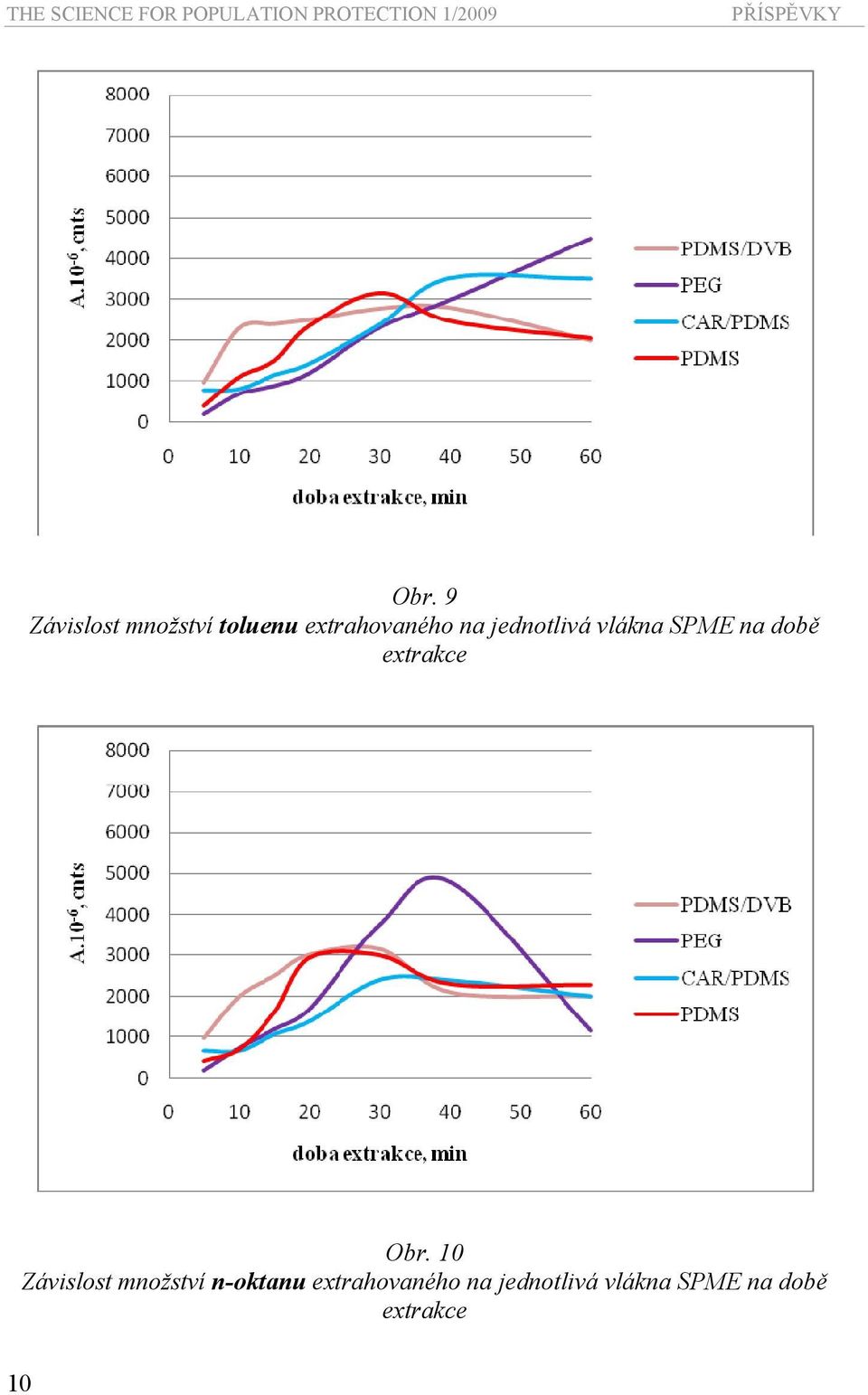 vlákna SPME na době extrakce Obr.