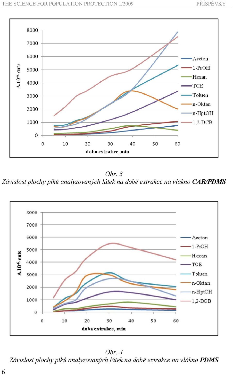 době extrakce na vlákno CAR/PDMS 6 Obr.