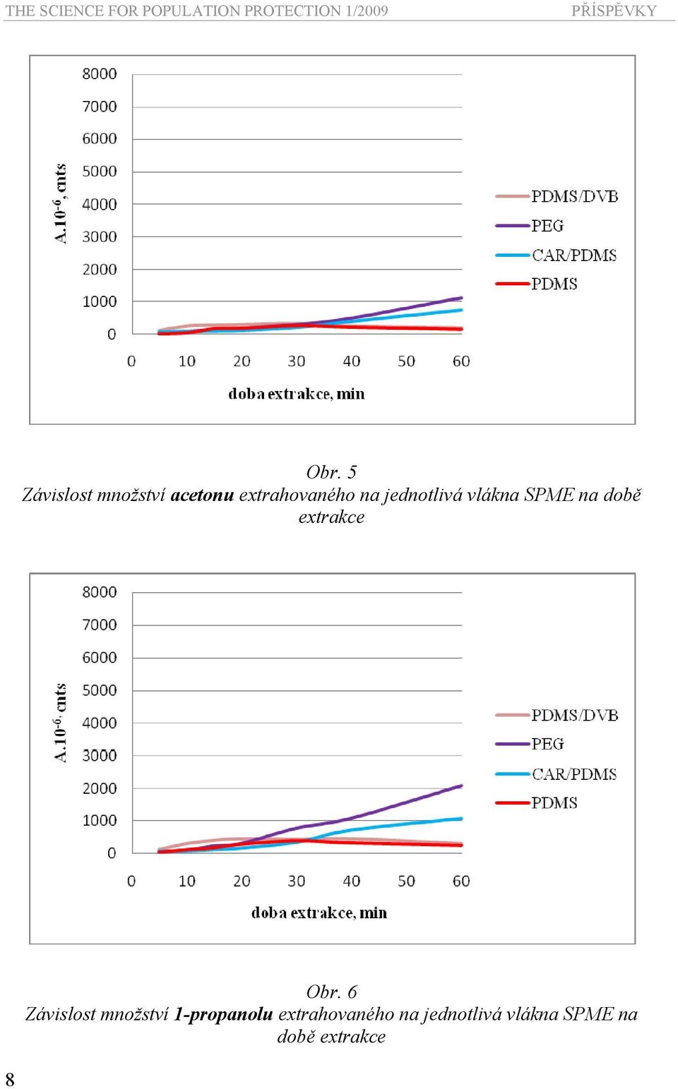 vlákna SPME na době extrakce Obr.