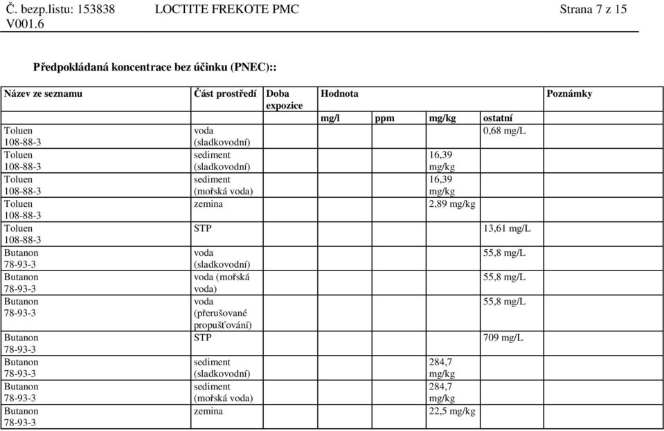 erušované propuš ování) STP sediment (sladkovodní) sediment (mo ská voda) zemina Hodnota mg/l ppm mg/kg ostatní 0,68 mg/l