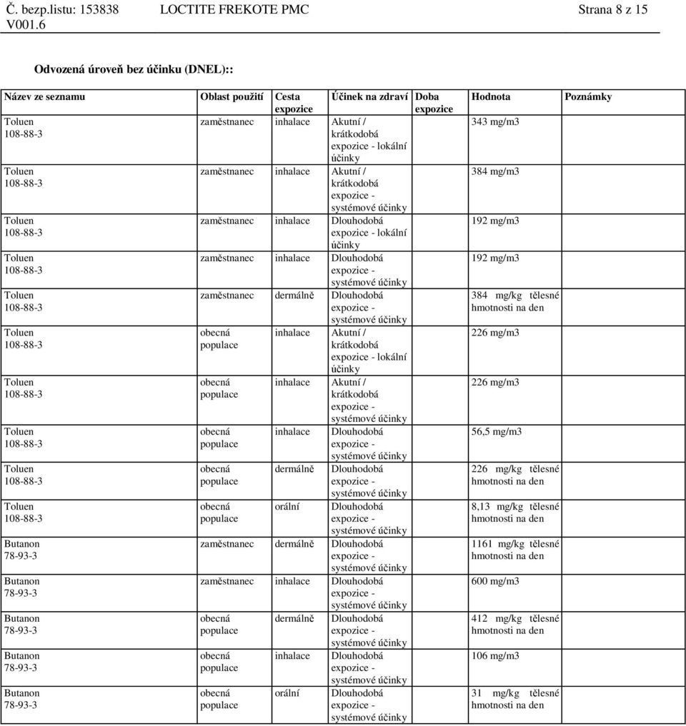 obecná obecná obecná obecná inhalace Akutní / krátkodobá inhalace Dlouhodobá dermáln Dlouhodobá orální Dlouhodobá zam stnanec dermáln Dlouhodobá zam stnanec inhalace Dlouhodobá obecná obecná obecná