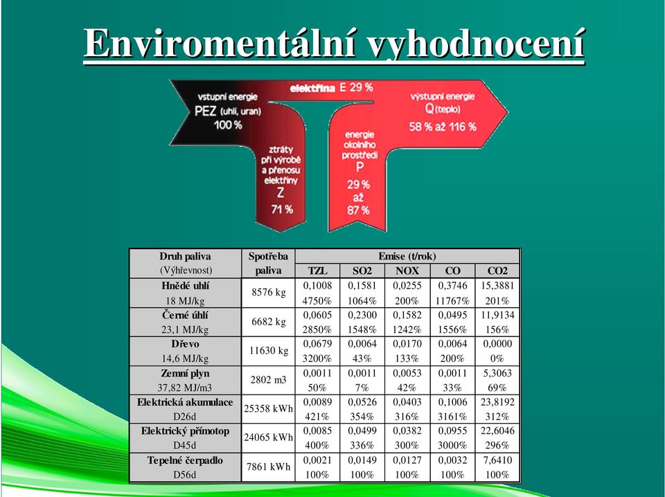 200% 0% Zemní plyn 0,0011 0,0011 0,0053 0,0011 5,3063 2802 m3 37,82 MJ/m3 50% 7% 42% 33% 69% Elektrická akumulace 0,0089 0,0526 0,0403 0,1006 23,8192 25358 kwh D26d 421% 354% 316% 3161%