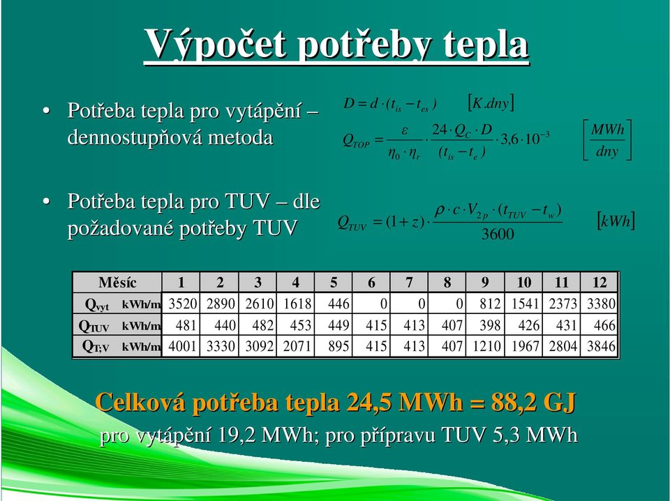 kwh] Měsíc 1 2 3 4 5 6 7 8 9 10 11 12 Qvyt kwh/m. 3520 2890 2610 1618 446 0 0 0 812 1541 2373 3380 QTUV kwh/m.