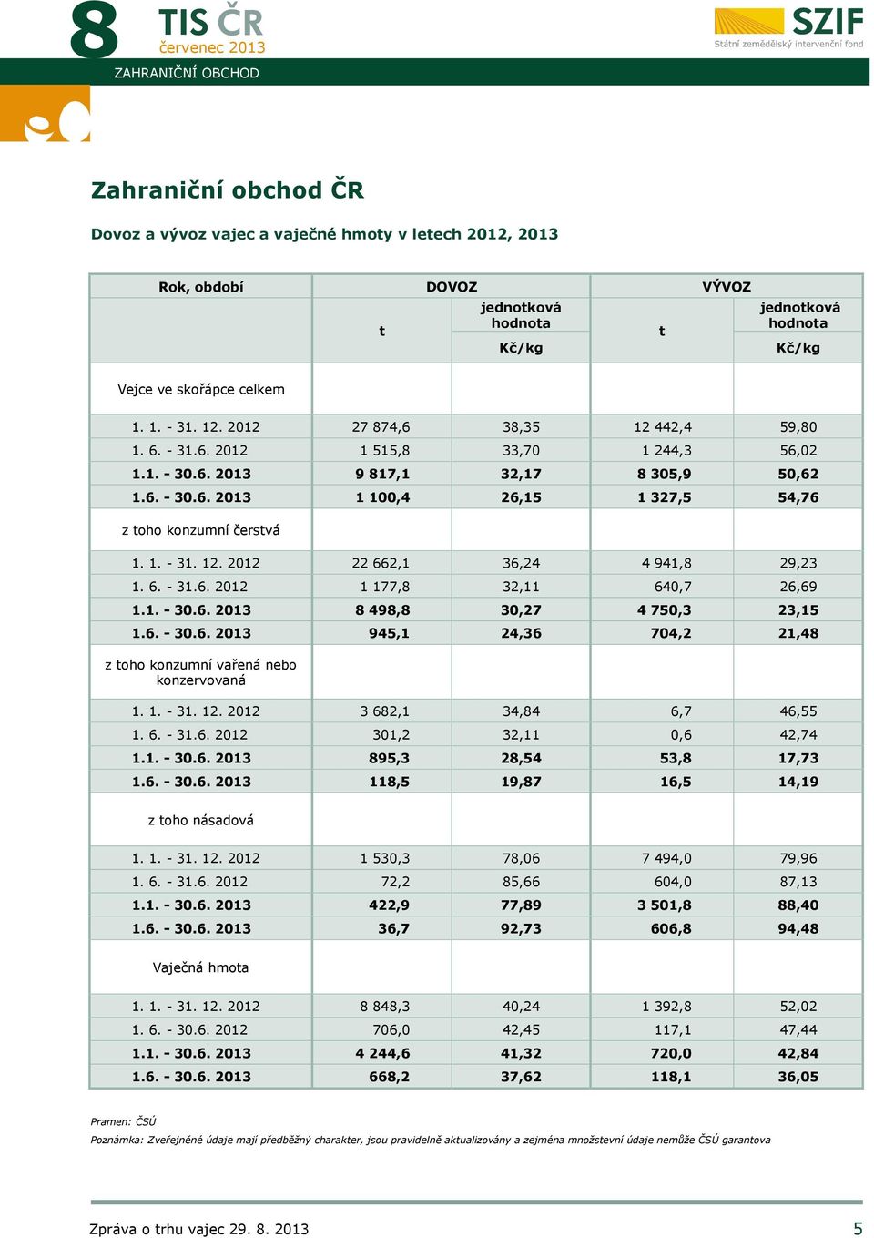 1. - 31. 12. 2012 22 662,1 36,24 4 941,8 29,23 1. 6. - 31.6. 2012 1 177,8 32,11 640,7 26,69 1.1. - 30.6. 2013 8 498,8 30,27 4 750,3 23,15 1.6. - 30.6. 2013 945,1 24,36 704,2 21,48 z toho konzumní vařená nebo konzervovaná 1.