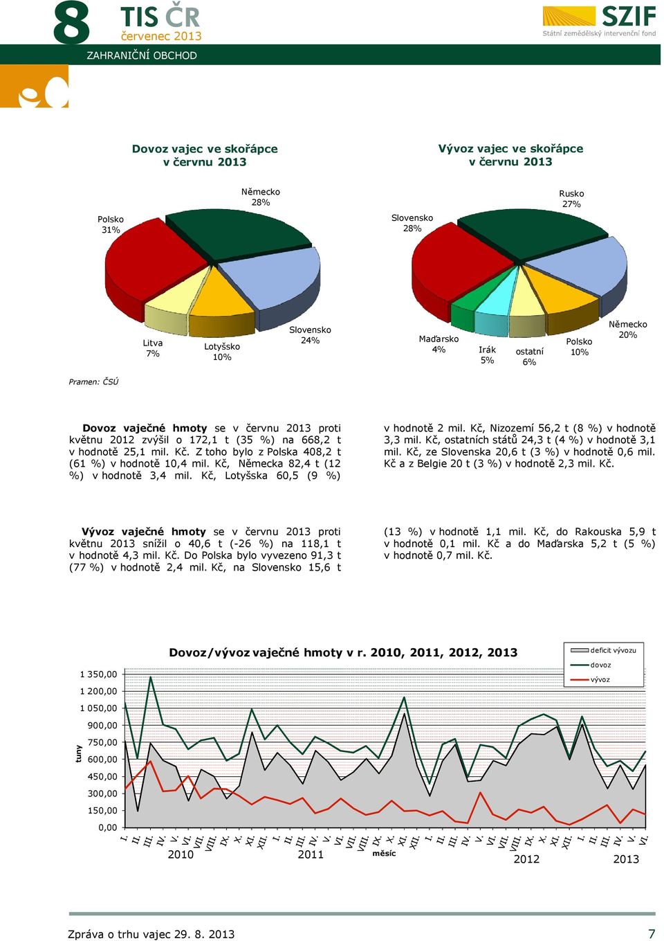 Z toho bylo z Polska 408,2 t (61 %) v hodnotě 10,4 mil. Kč, Německa 82,4 t (12 %) v hodnotě 3,4 mil. Kč, Lotyšska 60,5 (9 %) v hodnotě 2 mil. Kč, Nizozemí 56,2 t (8 %) v hodnotě 3,3 mil.