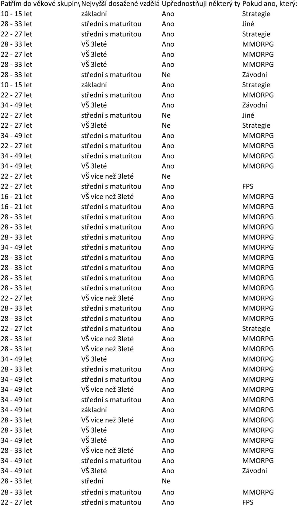 střední s maturitou Ano MMORPG 34-49 let VŠ 3leté Ano Závodní 22-27 let střední s maturitou Jiné 22-27 let VŠ 3leté Strategie 34-49 let střední s maturitou Ano MMORPG 22-27 let střední s maturitou