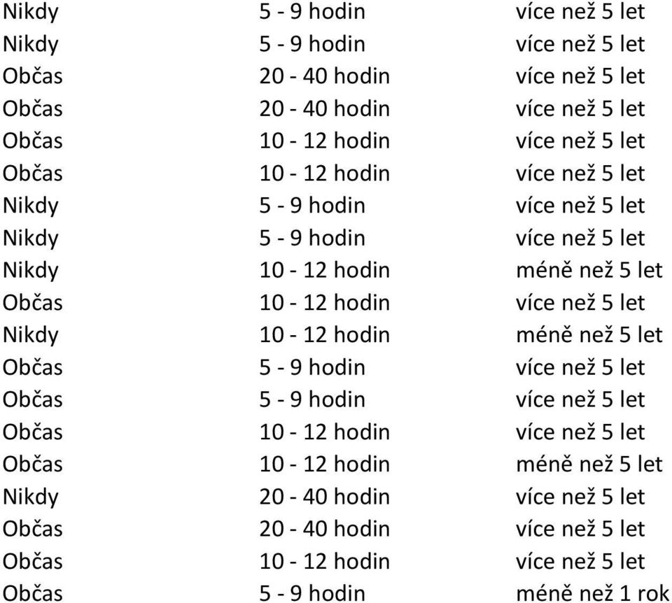 hodin více než 5 let Nikdy 10-12 hodin méně než 5 let Občas 5-9 hodin více než 5 let Občas 5-9 hodin více než 5 let Občas 10-12 hodin více než 5 let