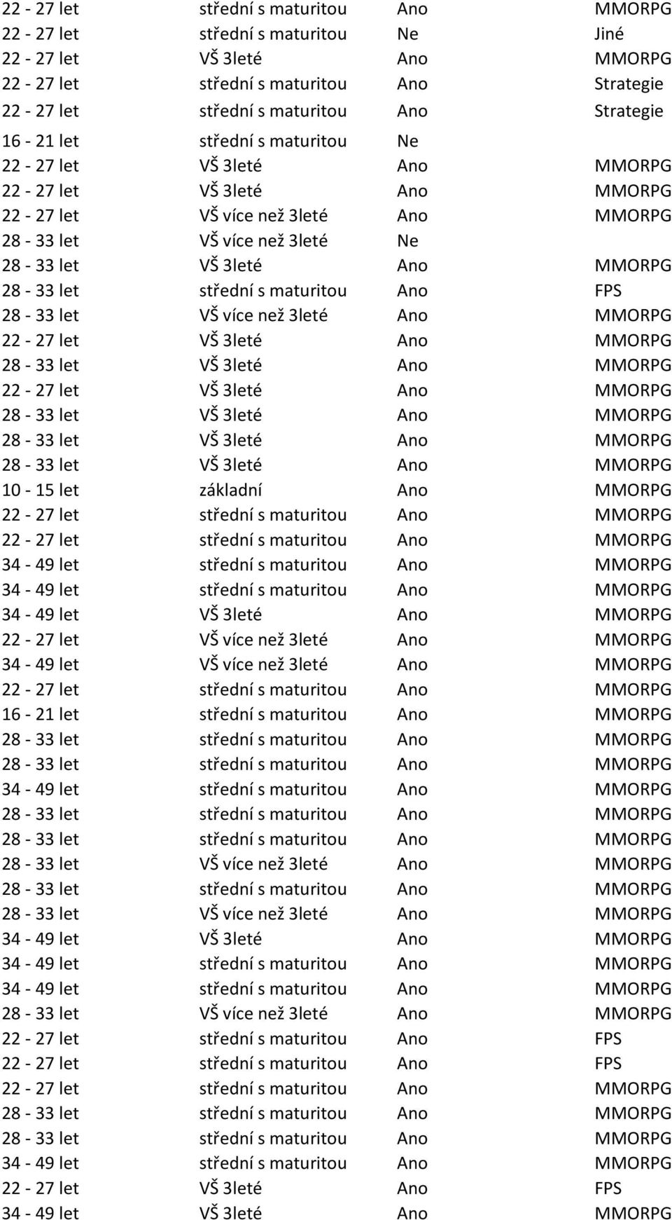 s maturitou Ano FPS 28-33 let VŠ více než 3leté Ano MMORPG 22-27 let VŠ 3leté Ano MMORPG 28-33 let VŠ 3leté Ano MMORPG 22-27 let VŠ 3leté Ano MMORPG 28-33 let VŠ 3leté Ano MMORPG 28-33 let VŠ 3leté