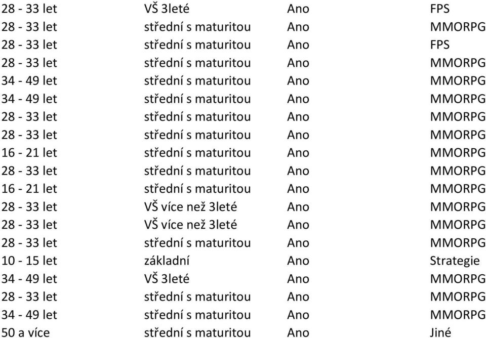 MMORPG 28-33 let VŠ více než 3leté Ano MMORPG 28-33 let VŠ více než 3leté Ano MMORPG 10-15 let základní Ano