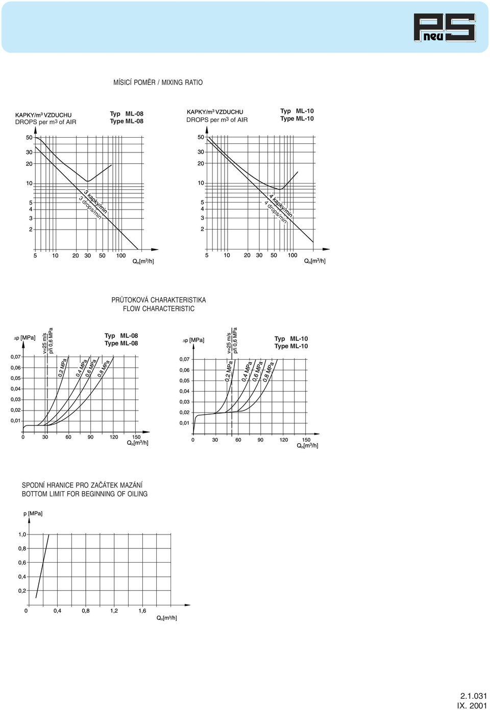 CHARAKTERISTIKA FLOW CHARACTERISTIC Type ML-08 Type ML-08 Type ML-10 Type