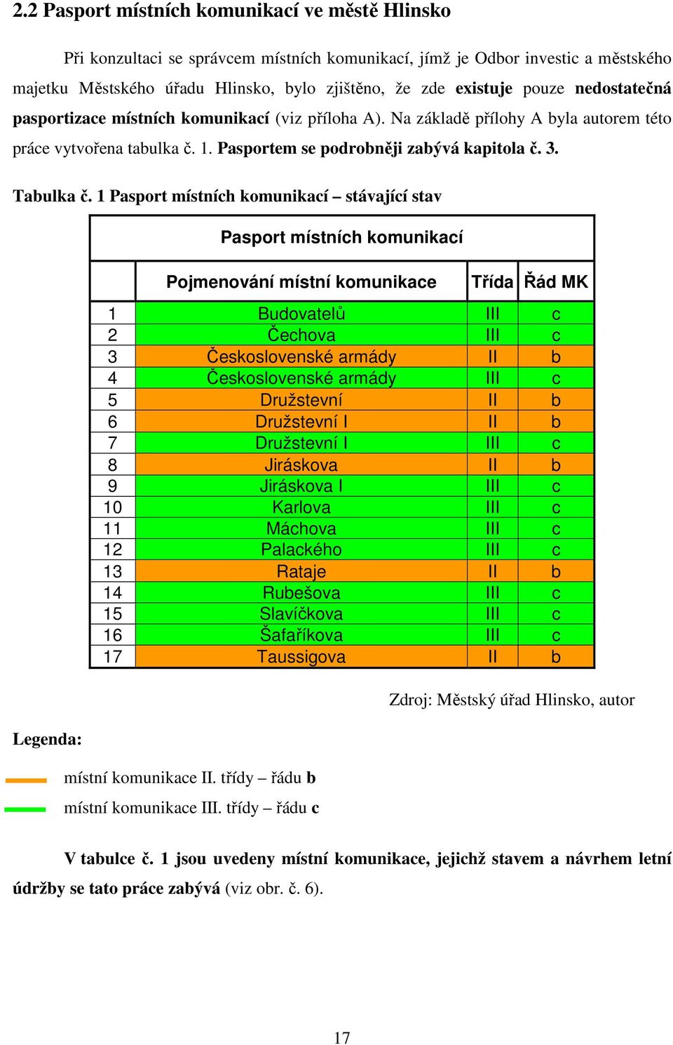 1 Pasport místních komunikací stávající stav Legenda: Pasport místních komunikací Pojmenování místní komunikace Třída Řád MK 1 Budovatelů III c 2 Čechova III c 3 Československé armády II b 4