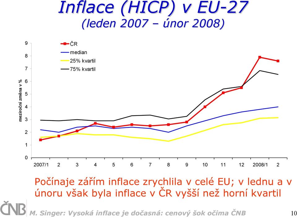 Počínaje zářím inflace zrychlila v celé EU; v lednu a v únoru však byla inflace