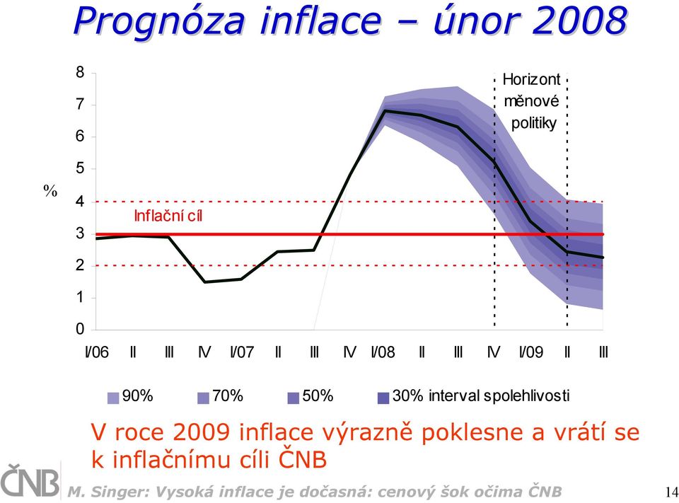 interval spolehlivosti V roce 2009 inflace výrazně poklesne a vrátí se k