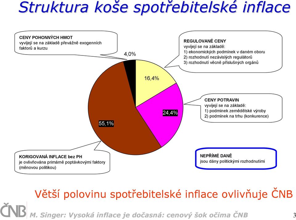 se na základě: 1) podmínek zemědělské výroby 2) podmínek na trhu (konkurence) KORIGOVANÁ INFLACE bez PH je ovlivňována primárně poptávkovými faktory (měnovou