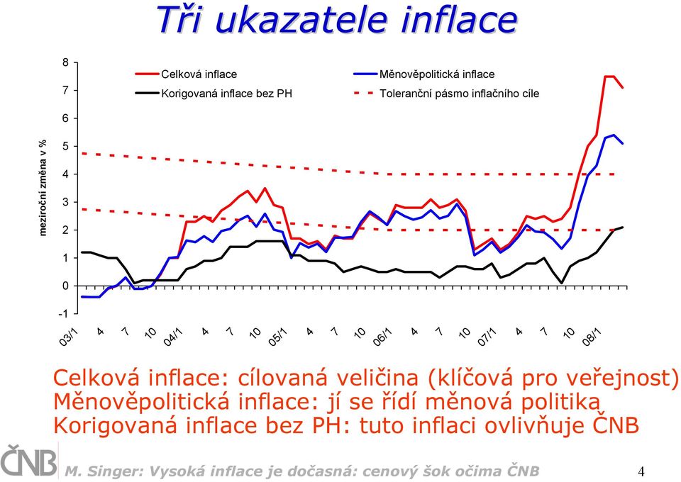 inflace: cílovaná veličina (klíčová pro veřejnost) Měnověpolitická inflace: jí se řídí měnová politika