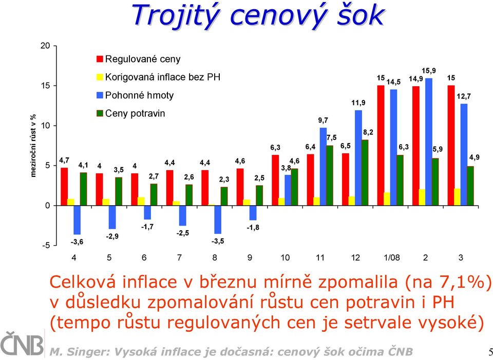 -2,5-3,5-1,8 5 6 8 9 10 11 12 1/08 2 3 Celková inflace v březnu mírně zpomalila (na,1%) v důsledku zpomalování růstu