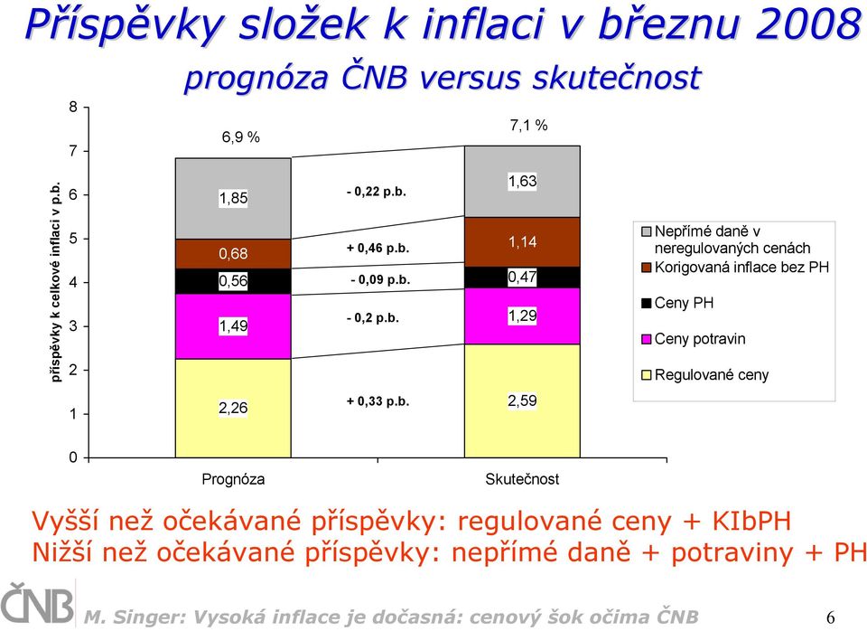 b. 2,59 0 Prognóza Skutečnost Vyšší než očekávané příspěvky: regulované ceny + KIbPH Nižší než očekávané příspěvky: nepřímé daně +