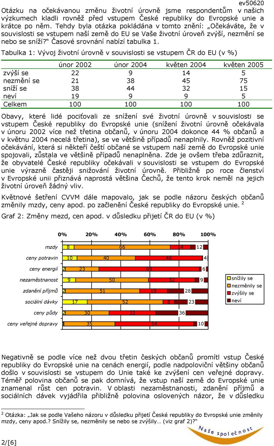 Tabulka 1: Vývoj životní úrovně v souvislosti se vstupem ČR do EU (v %) únor 2002 únor 2004 květen 2004 květen 2005 zvýší se 22 9 14 5 nezmění se 21 38 45 75 sníží se 38 44 32 15 neví 19 9 9 5 Celkem