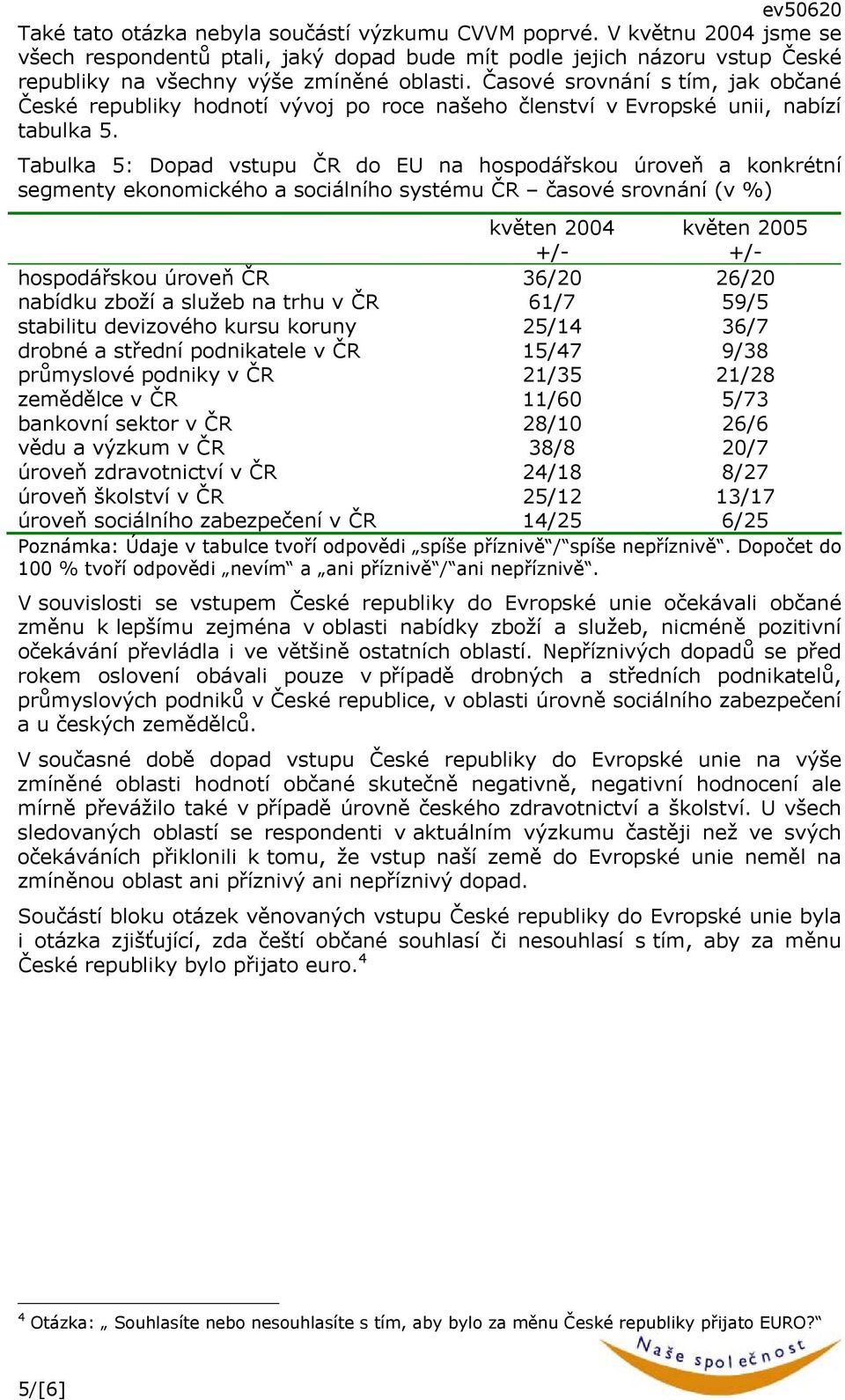 Tabulka 5: Dopad vstupu ČR do EU na hospodářskou úroveň a konkrétní segmenty ekonomického a sociálního systému ČR časové srovnání (v %) květen 2004 +/- květen 2005 +/- hospodářskou úroveň ČR 36/20