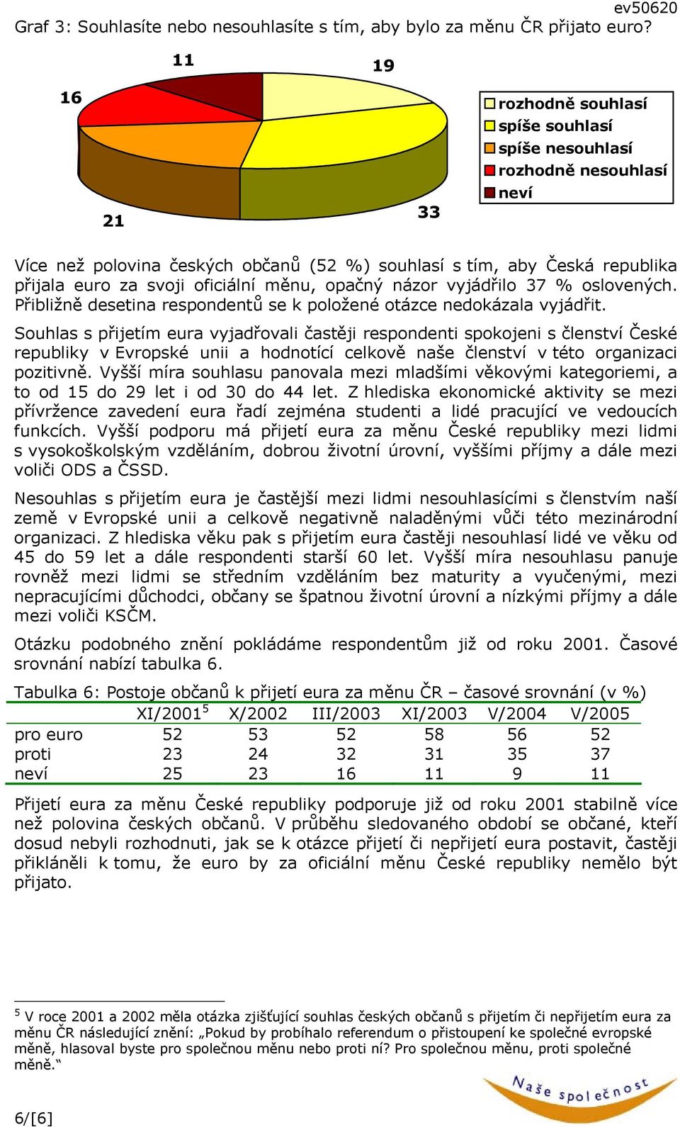 měnu, opačný názor vyjádřilo 37 % oslovených. Přibližně desetina respondentů se k položené otázce nedokázala vyjádřit.