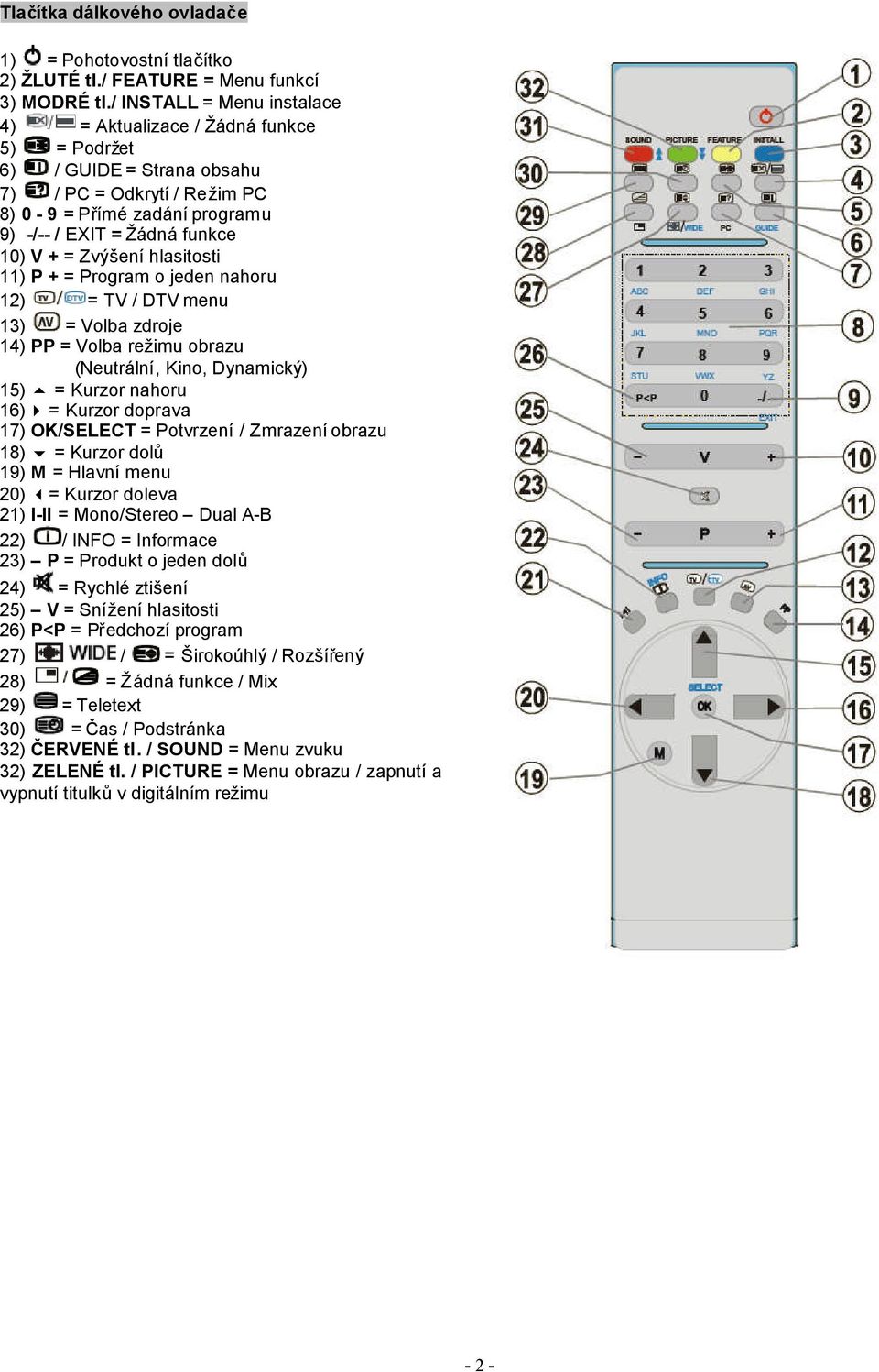 Zvýšení hlasitosti 11) P + = Program o jeden nahoru 12) = TV / DTV menu 13) = Volba zdroje 14) PP = Volba režimu obrazu (Neutrální, Kino, Dynamický) 15) = Kurzor nahoru 16) = Kurzor doprava 17)